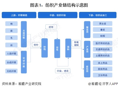 【干货】2025年纺织行业产业链全景梳理及区域热力地图